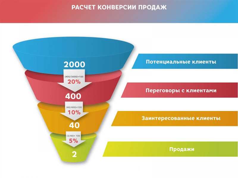 20 способов удвоить конверсию интернет-магазина