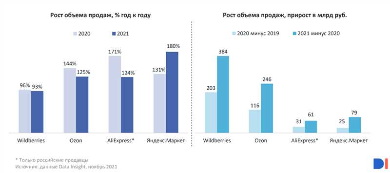 Рост популярности маркетплейсов в России