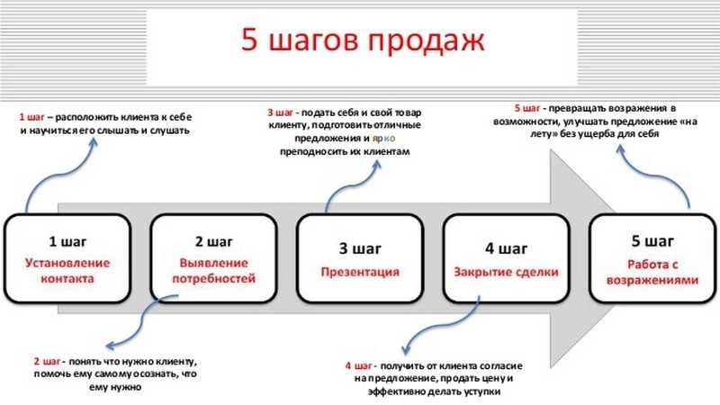 Шаг 3: Организация и систематизация контента