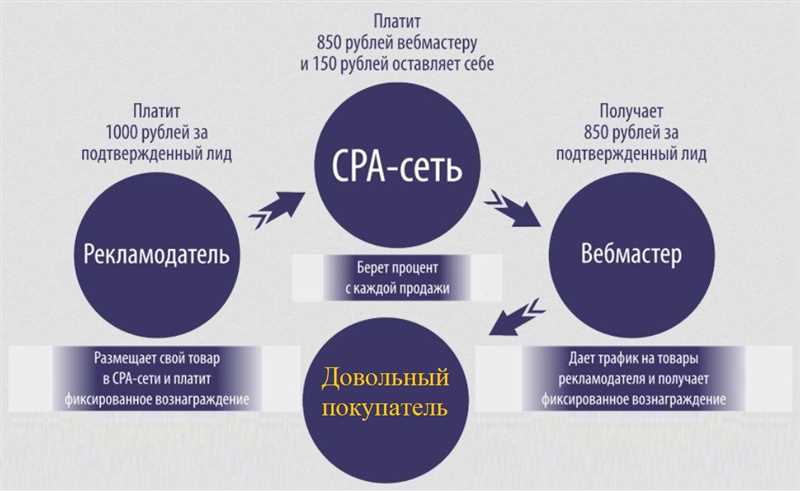 Преимущества CPA-маркетинга для рекламодателей: