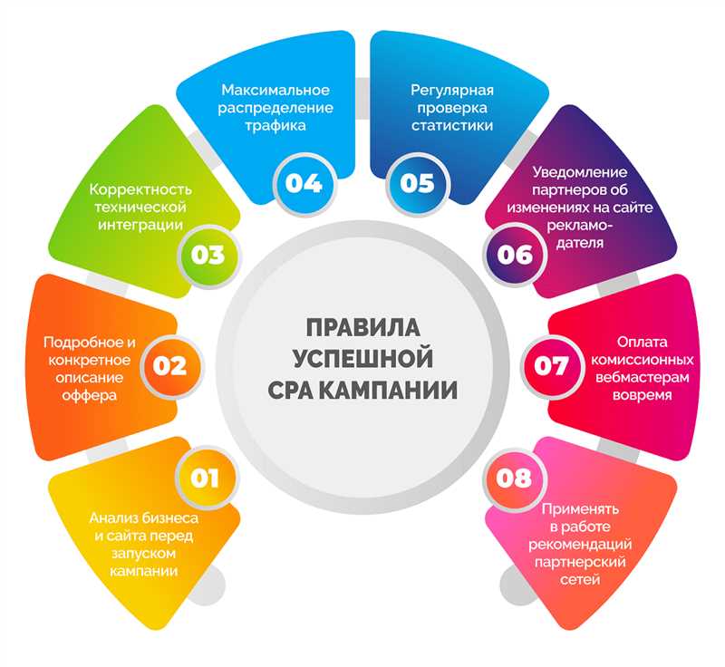 Что такое CPA-маркетинг и почему он будет доминировать