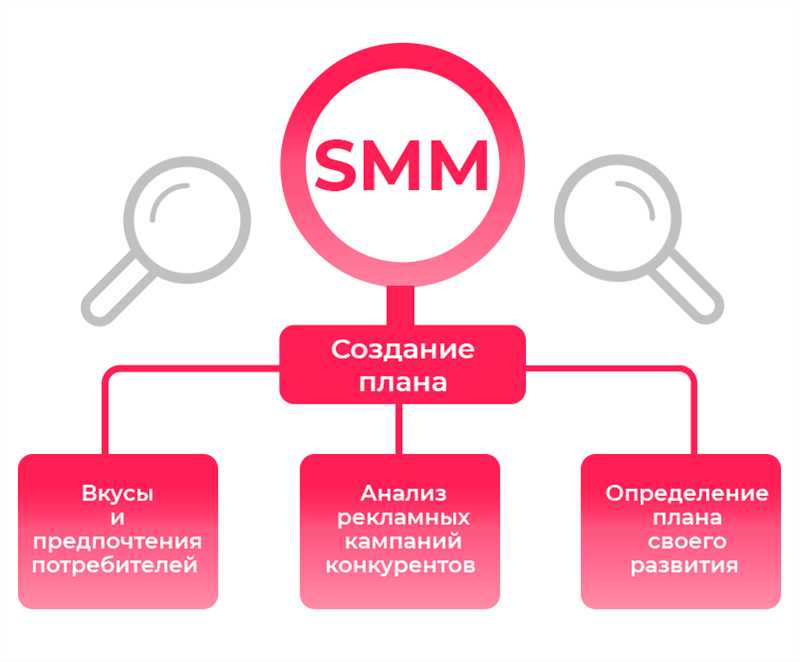 Что такое SMM-маркетинг