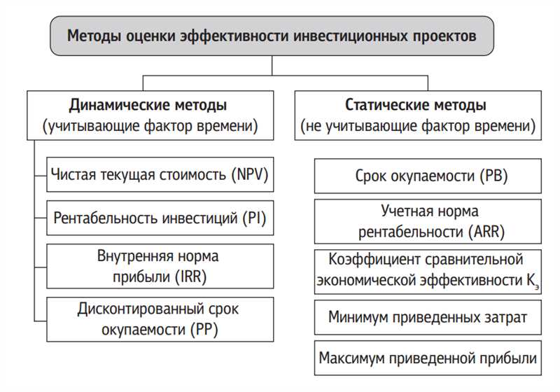 Составление плана проекта