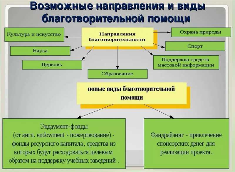 Роль Facebook в привлечении средств для благотворительных организаций