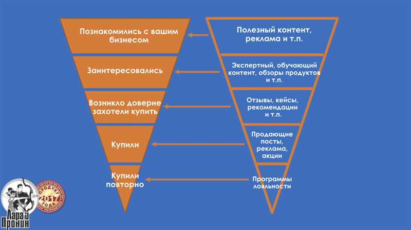 Глава 2. Второй уровень воронки спроса — 7 сценариев, как конвертировать посетителя сайта в лид