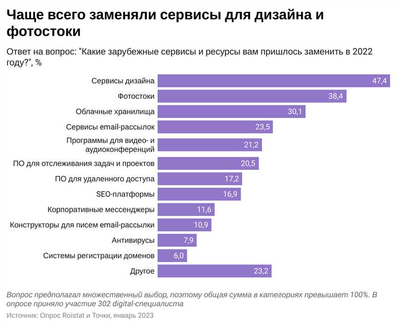 Главные исследования для маркетолога за февраль 2022 года