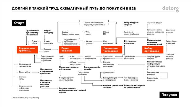 Оптимизация Google Ads в B2B: советы и лучшие практики