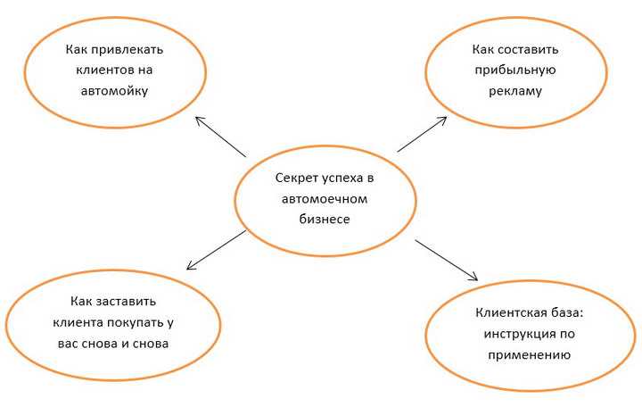 Или рассказ о том, как привлечь клиентов при помощи рекламной страницы