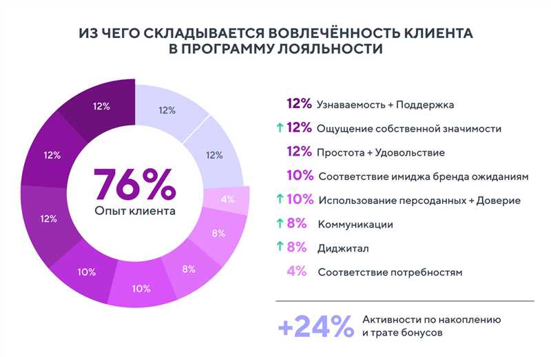 Преимущества программы лояльности