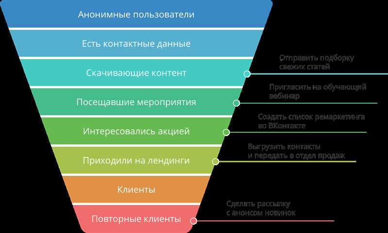 Преимущества использования лидов для вашего бизнеса: