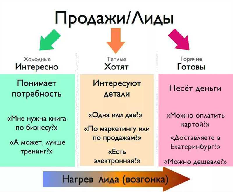 Лиды и лидогенерация