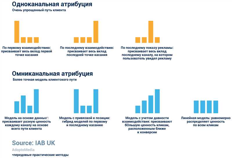 Значение моделей атрибуции для маркетинга