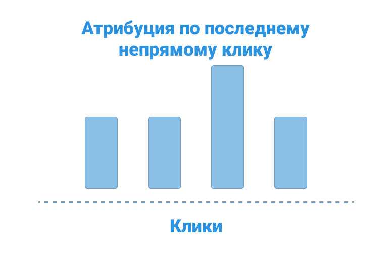 Определение моделей атрибуции