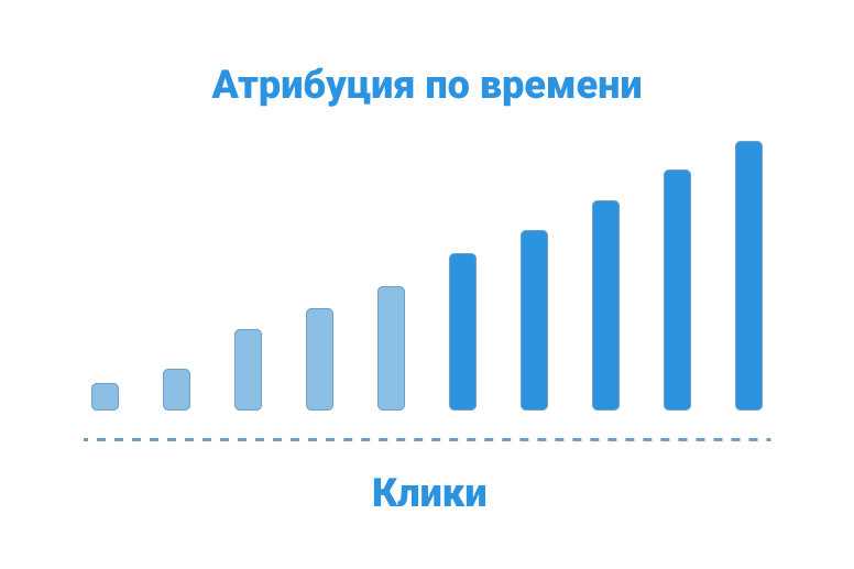 Модели атрибуции: что это и зачем они нужны?