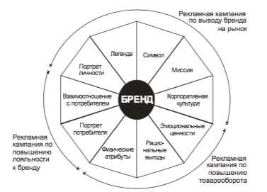 Определение бренда и его значения