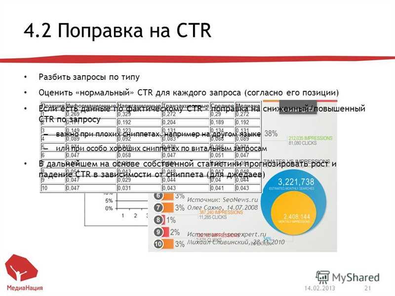 Необходимость разбивки запросов по страницам сайта