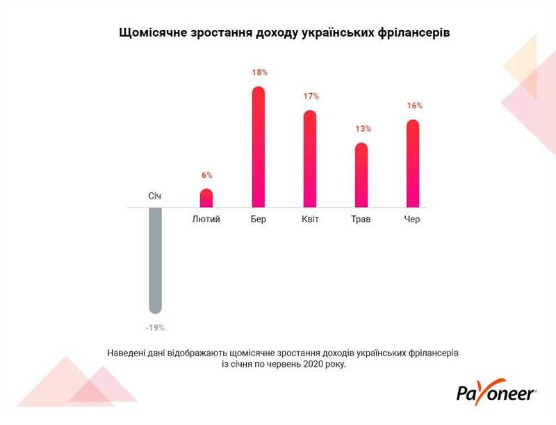 Популярные специализации в украинском фрилансе