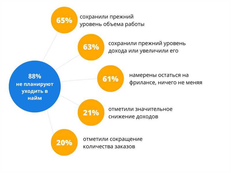 Портрет украинского фрилансера — исследование рынка