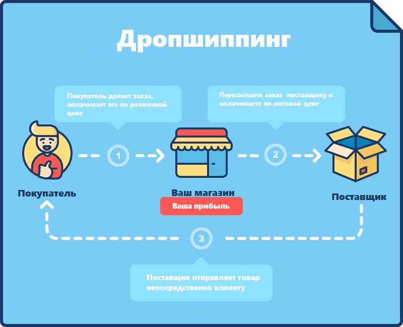 Пошаговая инструкция к открытию интернет-магазина по дропшиппингу