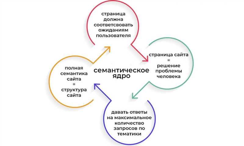 Шаги по оптимизации кода и структуры сайта: