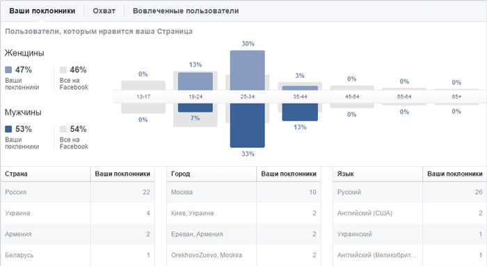 Статистика Facebook (Facebook Insights): полное руководство по использованию