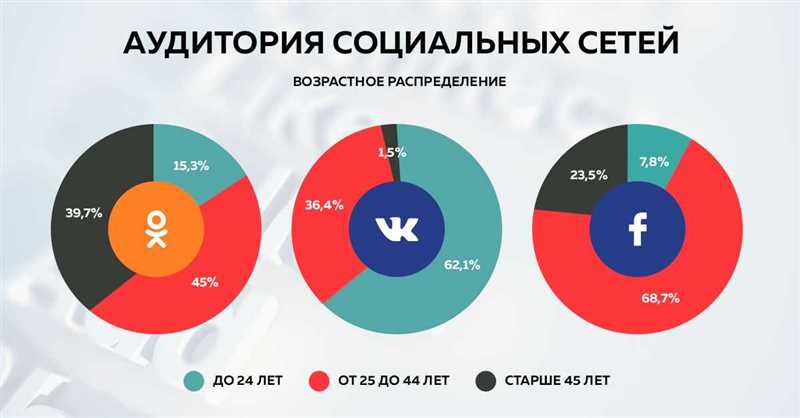 Более точное таргетирование аудитории