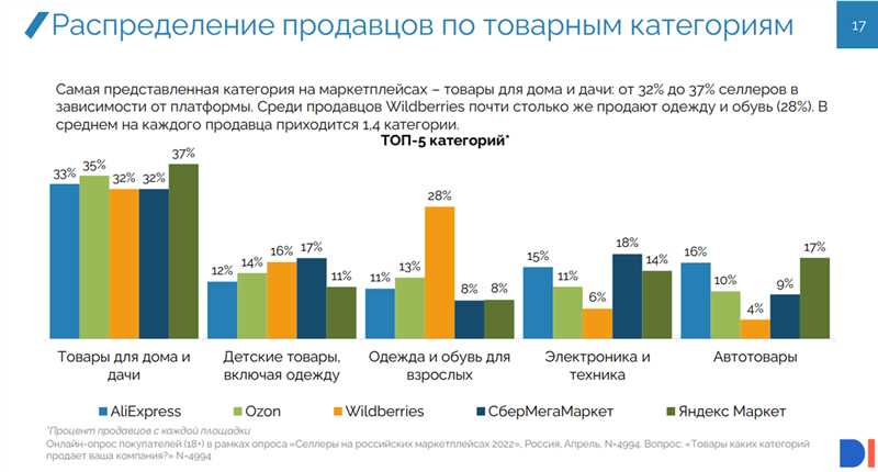 Тренды работы на маркетплейсах в 2023 году, которые помогут увеличить прибыль