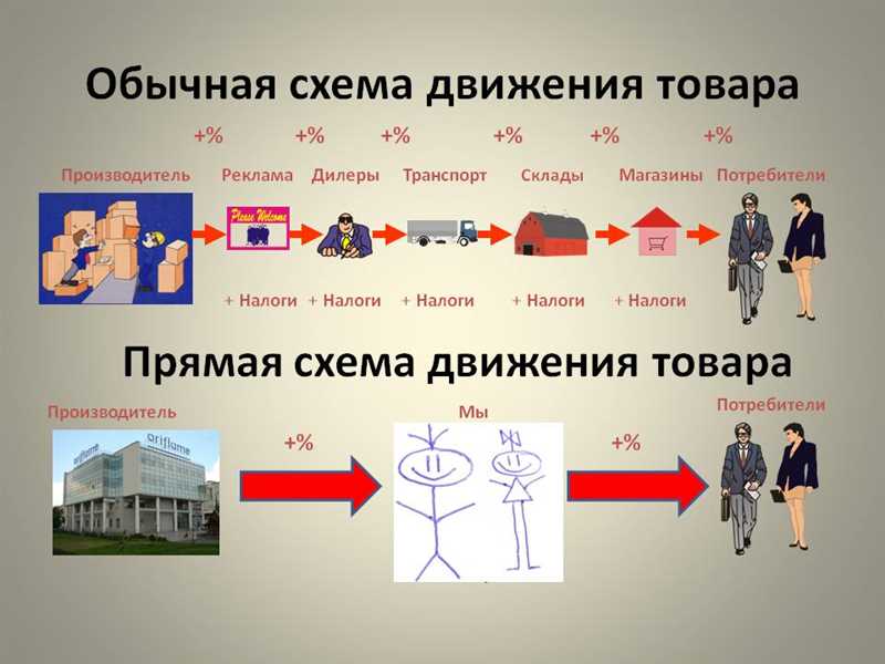 В 3 раза увеличить продажи – эти проверенные приемы всегда работают!