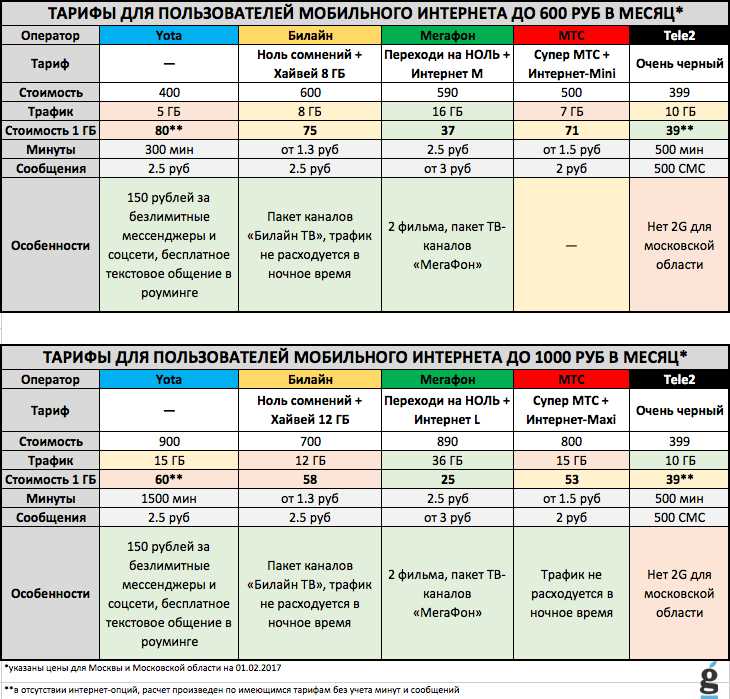 Все тарифы операторов рекламных данных – сравнение